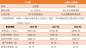 科創板首現研究和試驗發展行業，技術研發引領產業新布局