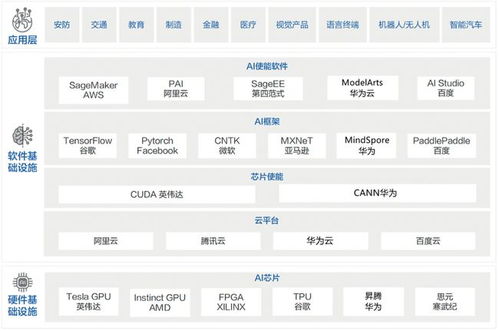 我國(guó)人工智能基礎(chǔ)軟件發(fā)展現(xiàn)狀 生態(tài)構(gòu)建中的根技術(shù)突破